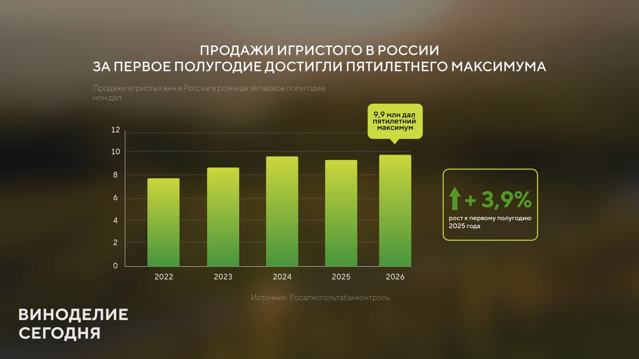 Продажи игристого в России за первое полугодие достигли пятилетнего максимума